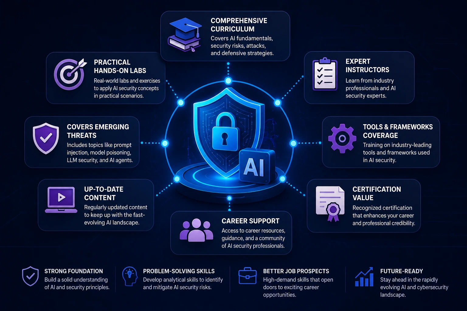 Illustration showing key factors to consider when choosing an AI security course, including hands-on labs, expert instructors, certification value, emerging threats, tools, and career growth opportunities.
